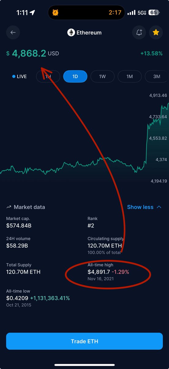 Rob_McCracken's tweet image. Ethereum testing all time high 🚀 $ETH