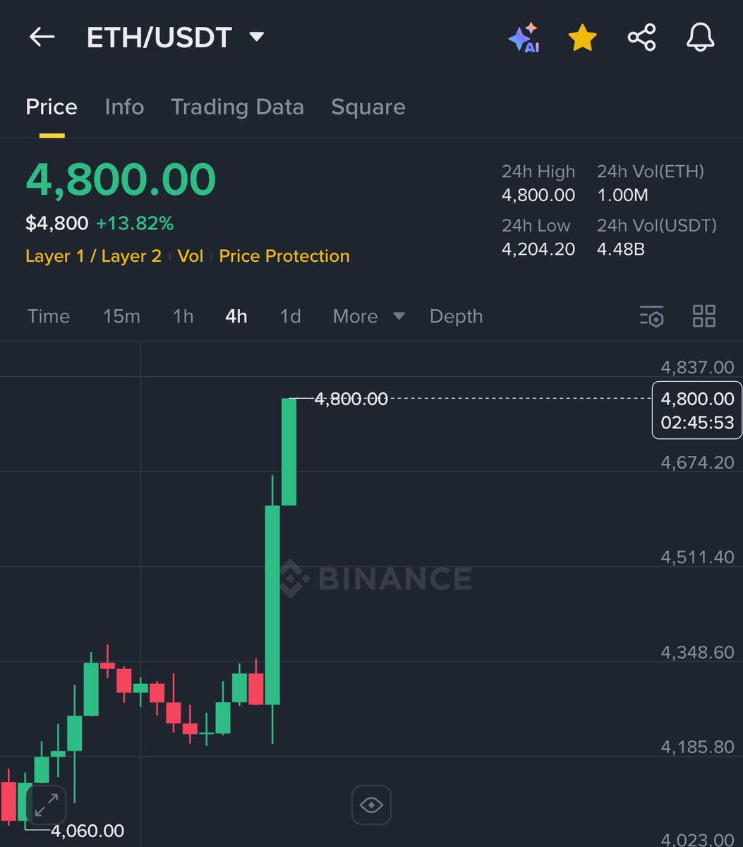 MaxCryptoxx's tweet image. 🚨BREAKING🚨
ETHEREUM JUST HIT $4,800 🚀