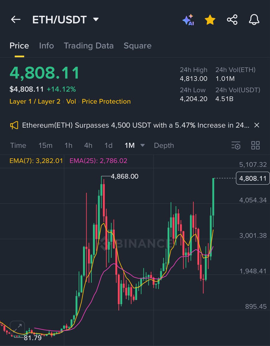 ETH is knocking on ATH door 
4808 and counting… Historical moment loading 🚀