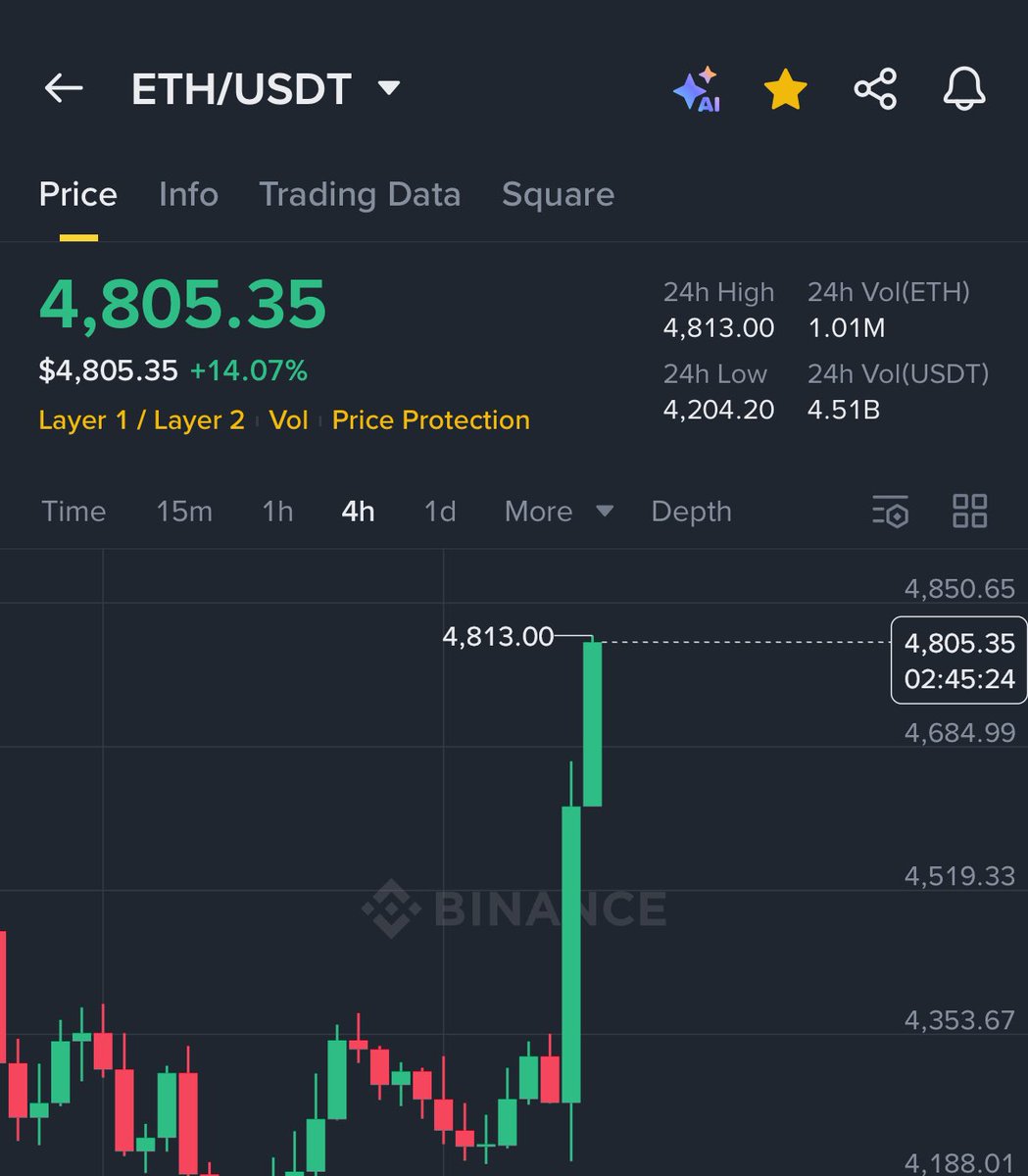 DMC (Crypto Wala Dost) (@cryptowaladmc) on Twitter photo BREAKING: $ETHEREUM JUST BROKE $4,800 π BREAKING: $ETHEREUM JUST BROKE $4,800 π
