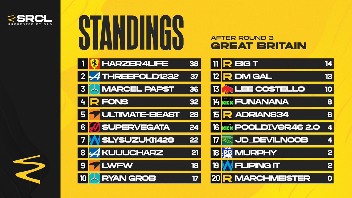 Simracing Centre (SRC) (@centresimracing) on Twitter photo Round 4 of the <a href="/SRCLeague/">SRC League</a> gets underway tonight!
Here's how things look after round 3 ⬇️
2 points separate the top 3 in the standings which means there is a lot to play for!🤯
Join <a href="/_TheyCallMeTK/">Tom Knight</a> & <a href="/R1ch1eF1/">Nathan Richards</a> over on our twitch tonight at 7PM BST
twitch.tv/simracingcentre Round 4 of the <a href="/SRCLeague/">SRC League</a> gets underway tonight!
Here's how things look after round 3 ⬇️
2 points separate the top 3 in the standings which means there is a lot to play for!🤯
Join <a href="/_TheyCallMeTK/">Tom Knight</a> & <a href="/R1ch1eF1/">Nathan Richards</a> over on our twitch tonight at 7PM BST
twitch.tv/simracingcentre