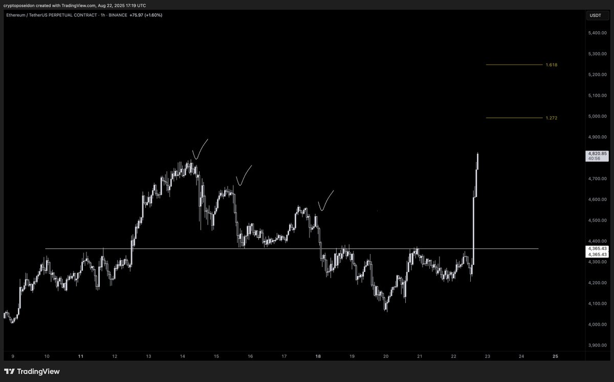 All the poor highs are down.

Thanks for playing.

$ETH