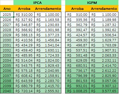 pecuariadobem's tweet photo. Meu amigo me procurou, está arrendando seu 500ha para #Eucalipto a R$ 1.100,00 por 15 anos..
Pedi ao @grok para calcular a média da correção baseado no #IGPM e #IPCA e fiz uma comparação com a #arroba de boi .
@RemindMe_OfThis next year https://t.co/6EdgD9HzG4