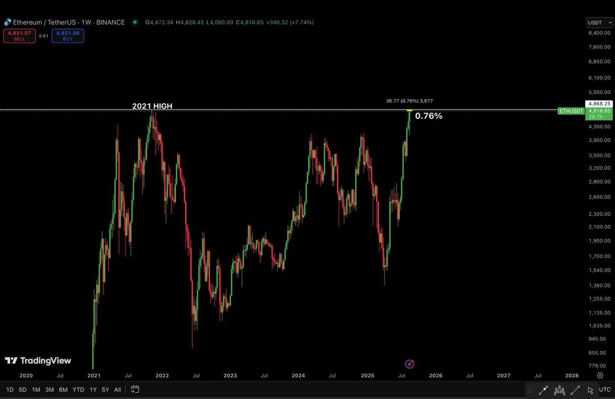 🚨 BREAKING 🚨

ETHEREUM IS JUST $50 AWAY FROM MAKING A NEW ALL TIME HIGH 🚀