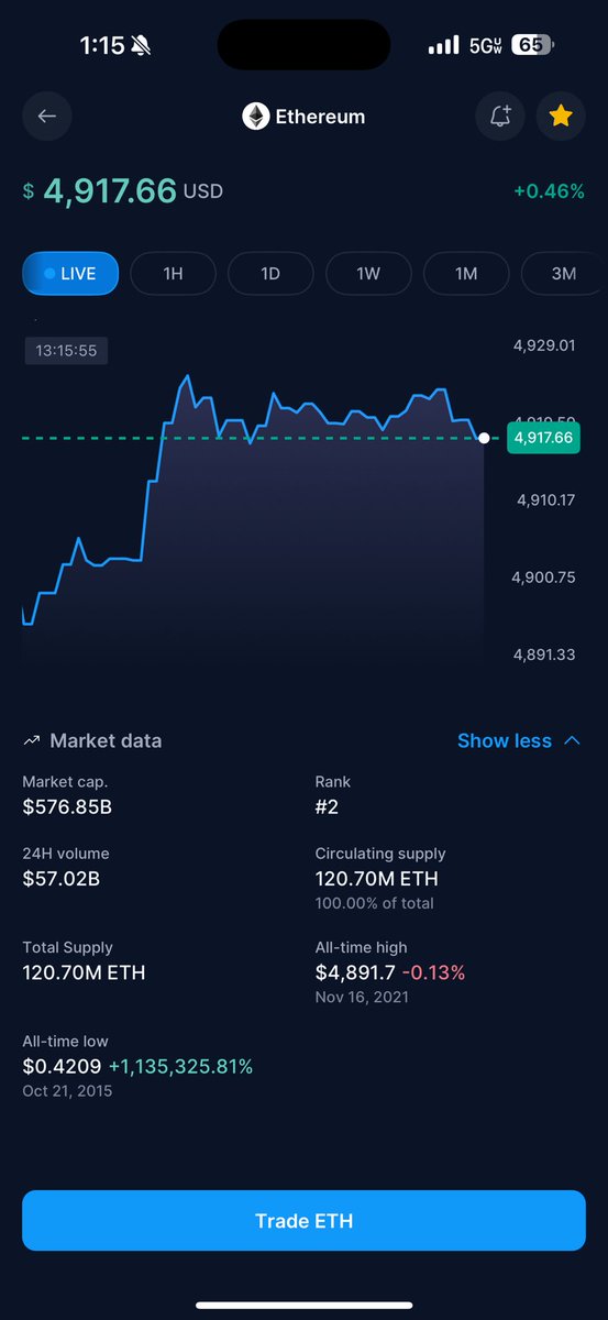 Rob_McCracken's tweet image. Boom!  Ethereum creates new all-time high 🚀 #ethereum