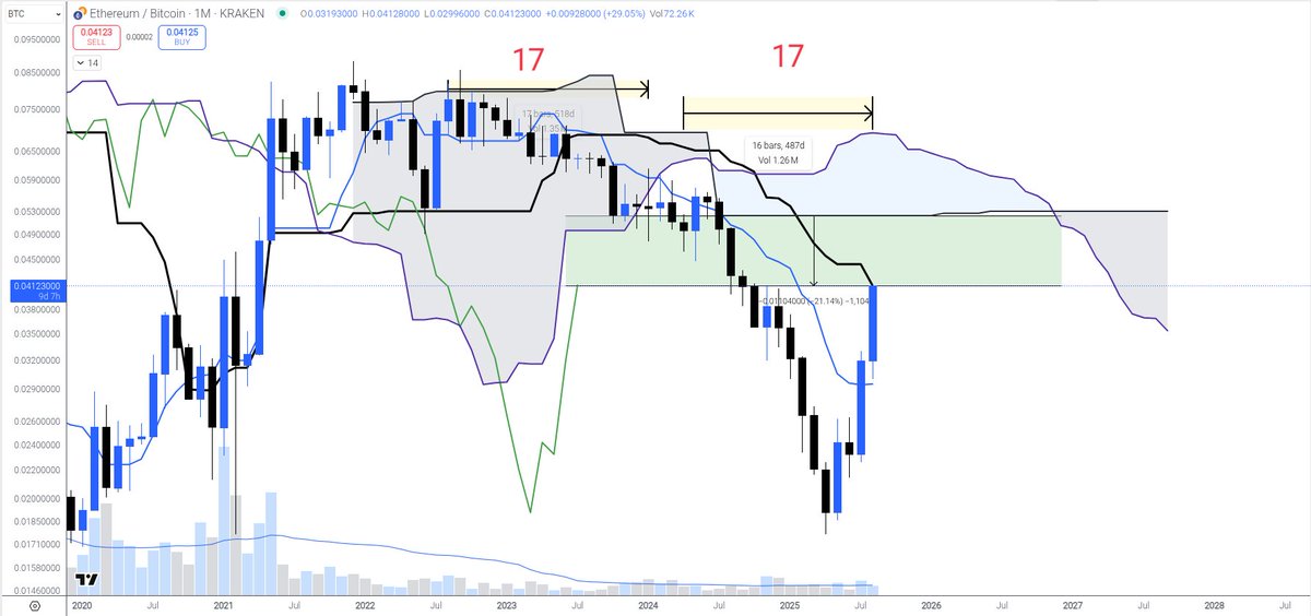 $ETHBTC Ether / Bitcoin - Quick Update

Here comes the bottom of the green zone, the first strong resistance was just touched.

As explained in the quoted tweet this is a good take profit area.