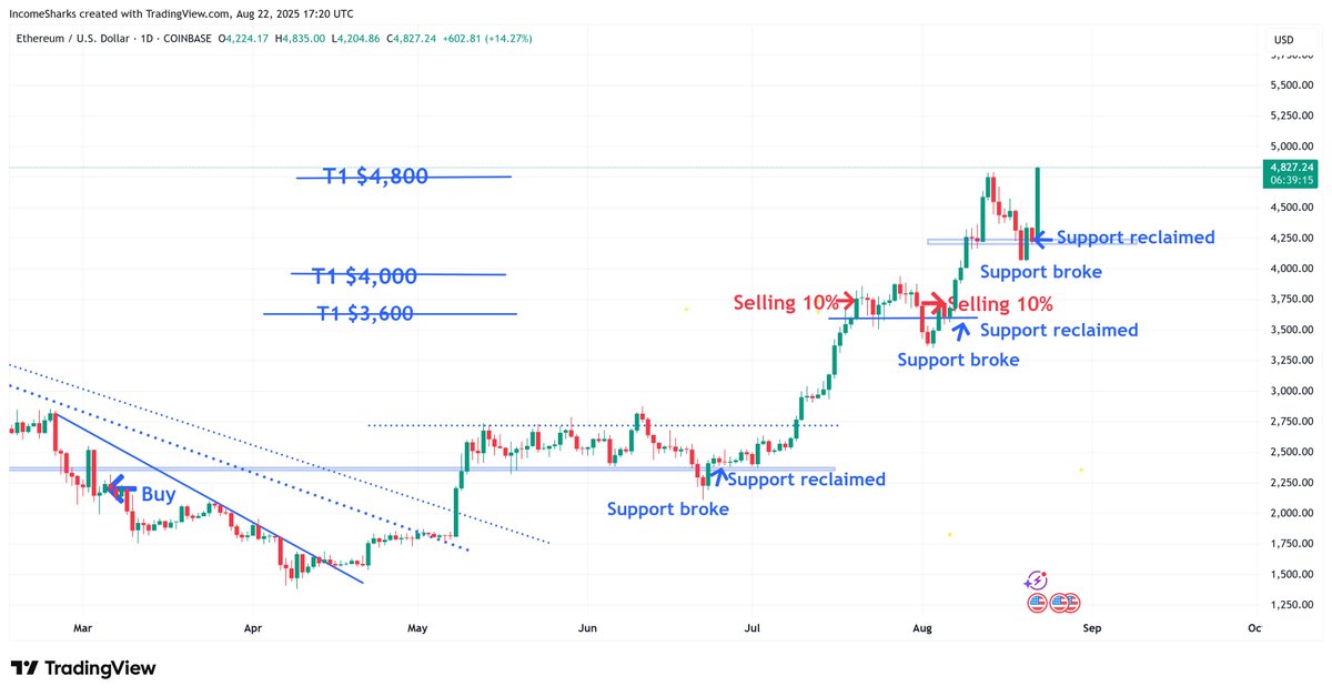 IncomeSharks's tweet photo. $ETH - The strategy worked again. Move the targets, see a dip, then a face melting rip that goes higher. https://t.co/XHi3FGbf2h