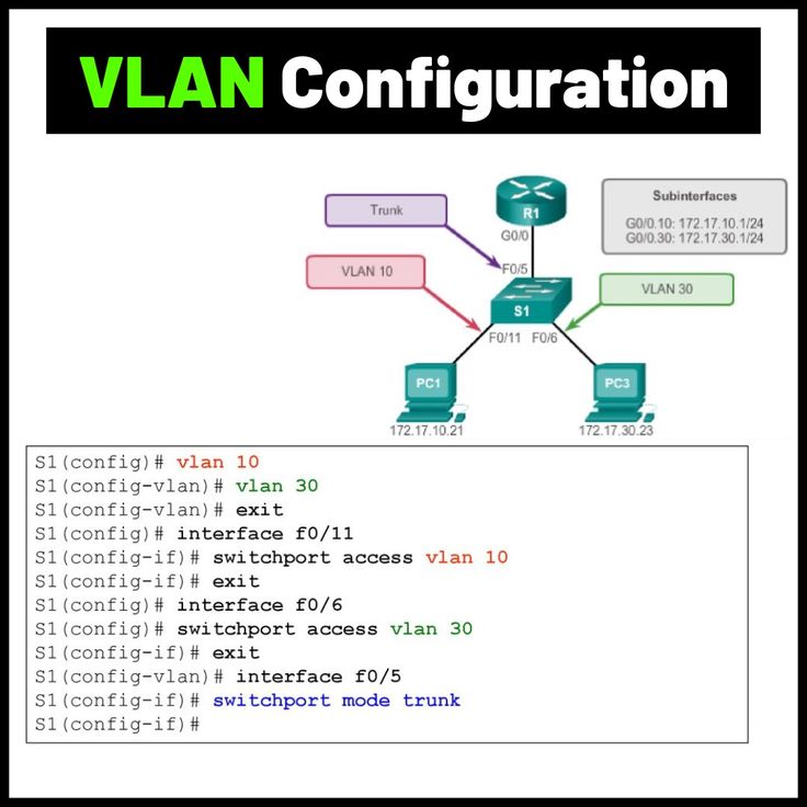 VLANs keep networks organized &amp; secure.

VLAN 10 → PC1

VLAN 30 → PC3

Trunk → Router for inter-VLAN routing

Key cmds:
switchport access vlan 10
switchport access vlan 30
switchport mode trunk

💡 Master VLANs = strong foundation for networking.

#CCNA #Networking #Cisco
