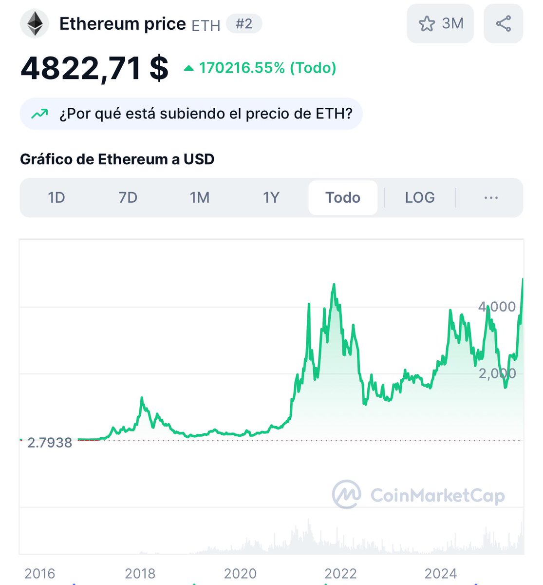 ETH intratable, buscando el nuevo ATH cómodo