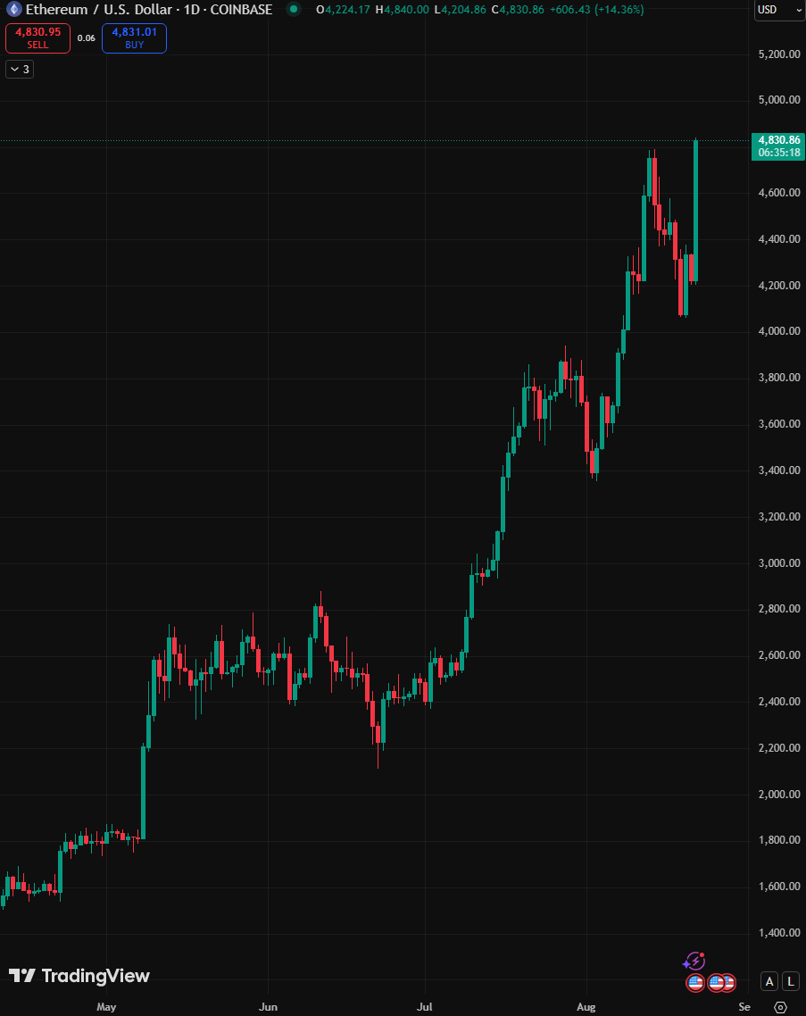 blocknewsdotcom's tweet photo. 🚨 BREAKING: ETHEREUM $ETH RECLAIMS $4,800 FOR THE FIRST TIME SINCE NOVEMBER 2021 https://t.co/LnsV5PyWOd