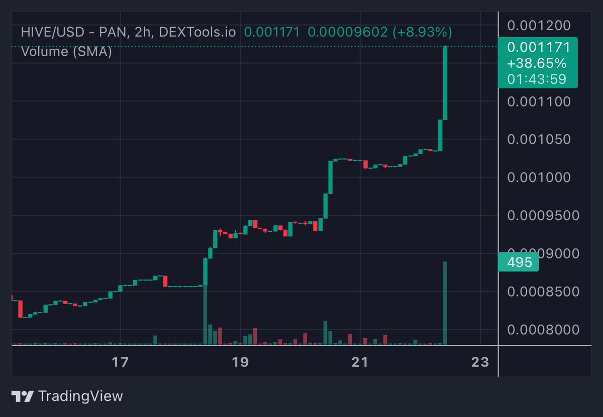 #HiveToken getting some traction now… someone must be paying attention…🫡🐝

0x8fb024a51841e45891579bdc924550996b72b0fd

It still takes so little to make #Hive go on a massive run this early on.

#Crypto #Altcoin #BullRun #Bnb