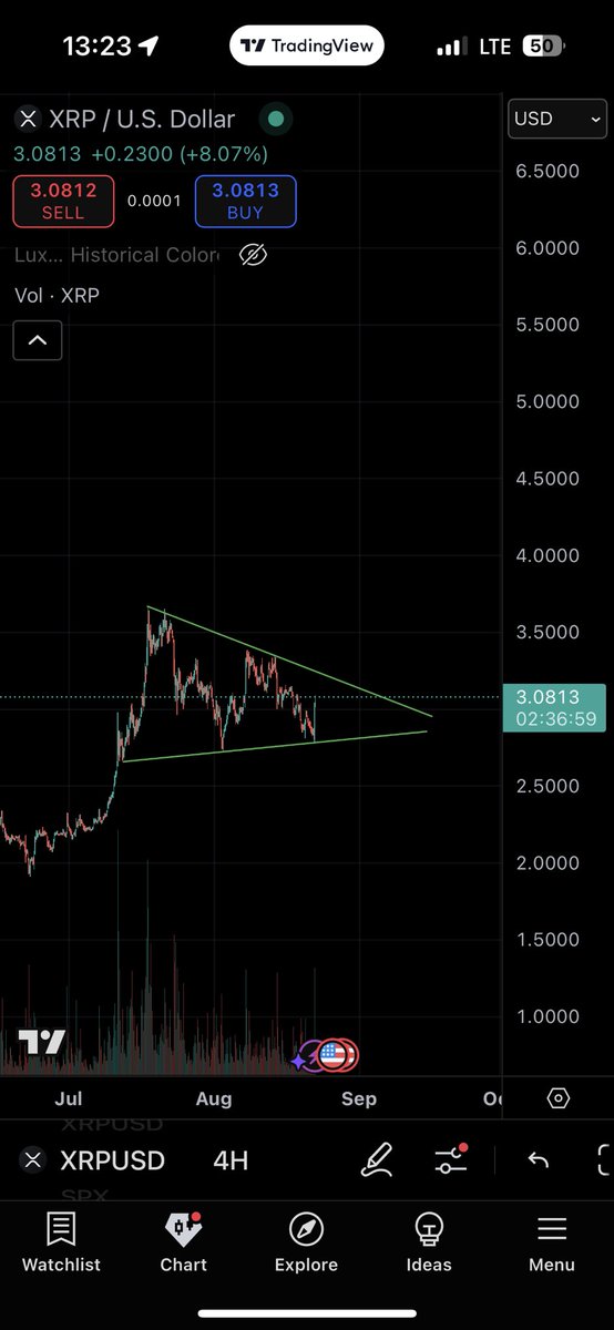 Once again, the dorito prevails

“Short it guys, bull run is over” 

No, hold your bags, stop bitching😂😂