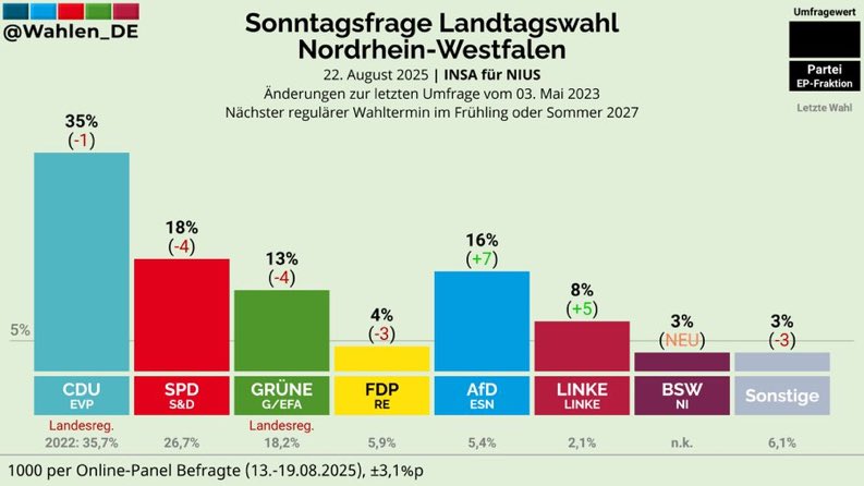🅱️aha (inaktiv) (@baha_jam) on Twitter photo Die Union treibt die Ampel-Wähler zu den Rändern 😡 Die Union treibt die Ampel-Wähler zu den Rändern 😡