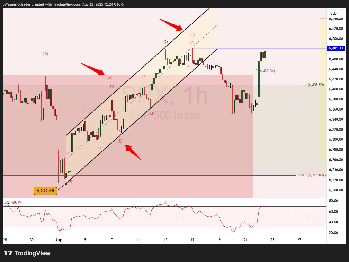 The rally from Aug 1 to 15 in #SP500 is a clear 3-wave move...a corrective pattern within #Elliottwave .

This is a simple signal that suggests some pain back to 6,212 and possibly lower.

Now, there are a variety of paths to get to 6,212...in other words, SP500 can still rally