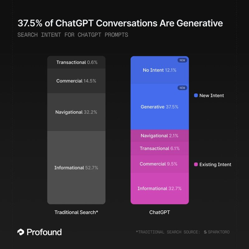 Very soon, search will not look like the search we know today. In the coming year, most people will not just search for information, they will ask AI to create, explain, and decide for them.

Thread 👇

Image by <a href="/tryprofound/">Profound</a>