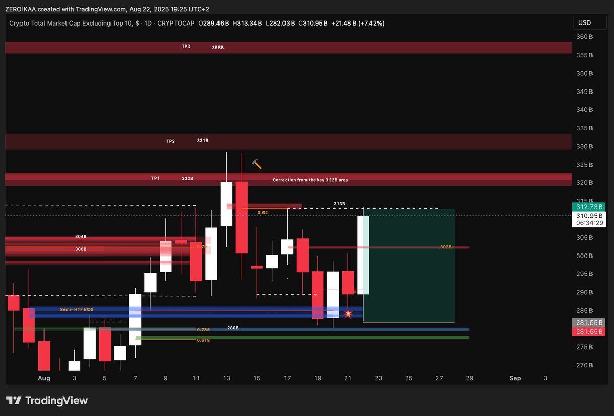 👁️Altcoins...here's the assault.

Just 2 days ago my timeline was in full bearish mode due to the crash, but remember the nice confluences coming in?

"Blackrock, Fidelity and Grayscale selling huge parts of their ETH while, at the same time, OTHERS was hitting my upper area
