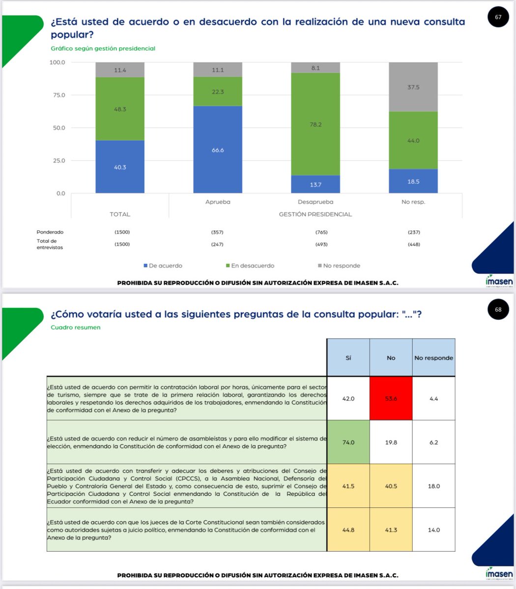OrlandoPerezEC's tweet photo. ‼️Una mayoría de ecuatorianos no estaría de acuerdo con la realización y convocatoria a una #ConsultaPopular 😵‍💫‼️(según @IMASEN_peru) https://t.co/bPocAa0fTz
