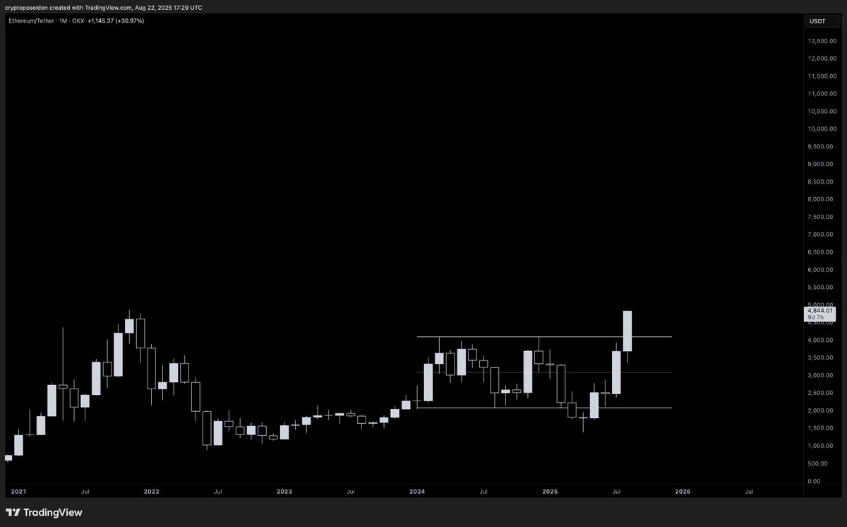 YOU ARE LOOKING AT THE GREATEST ASSET IN THE WORLD.

$ETH