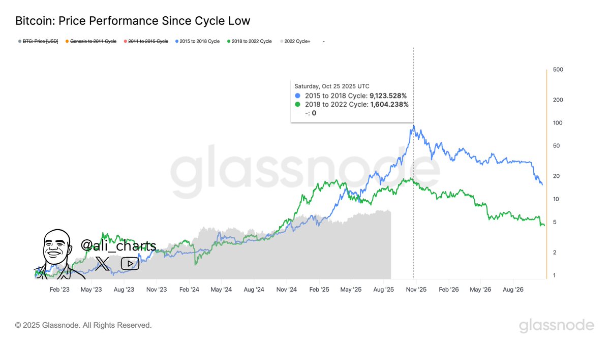 Based on the last two Bitcoin $BTC cycles, the next market top could be  just 2 months away. Things could get wild!