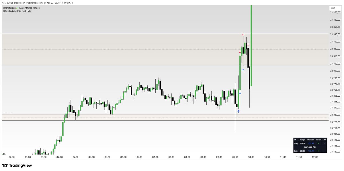 $NQ / $MNQ [Market Maker Buy Model]

Today there was news, 2nd day of Jackson Hole, President Trump and Powell spoke, which translates to high volatility

-SMT with YM
-MMXM Stages
-Economic Calendar
-STDV projection
-Daily profile

<a href="/TraderDext3r/">DexterLab</a> <a href="/MonsterLab3/">Monster Lab</a> They mean a lot 💕👿