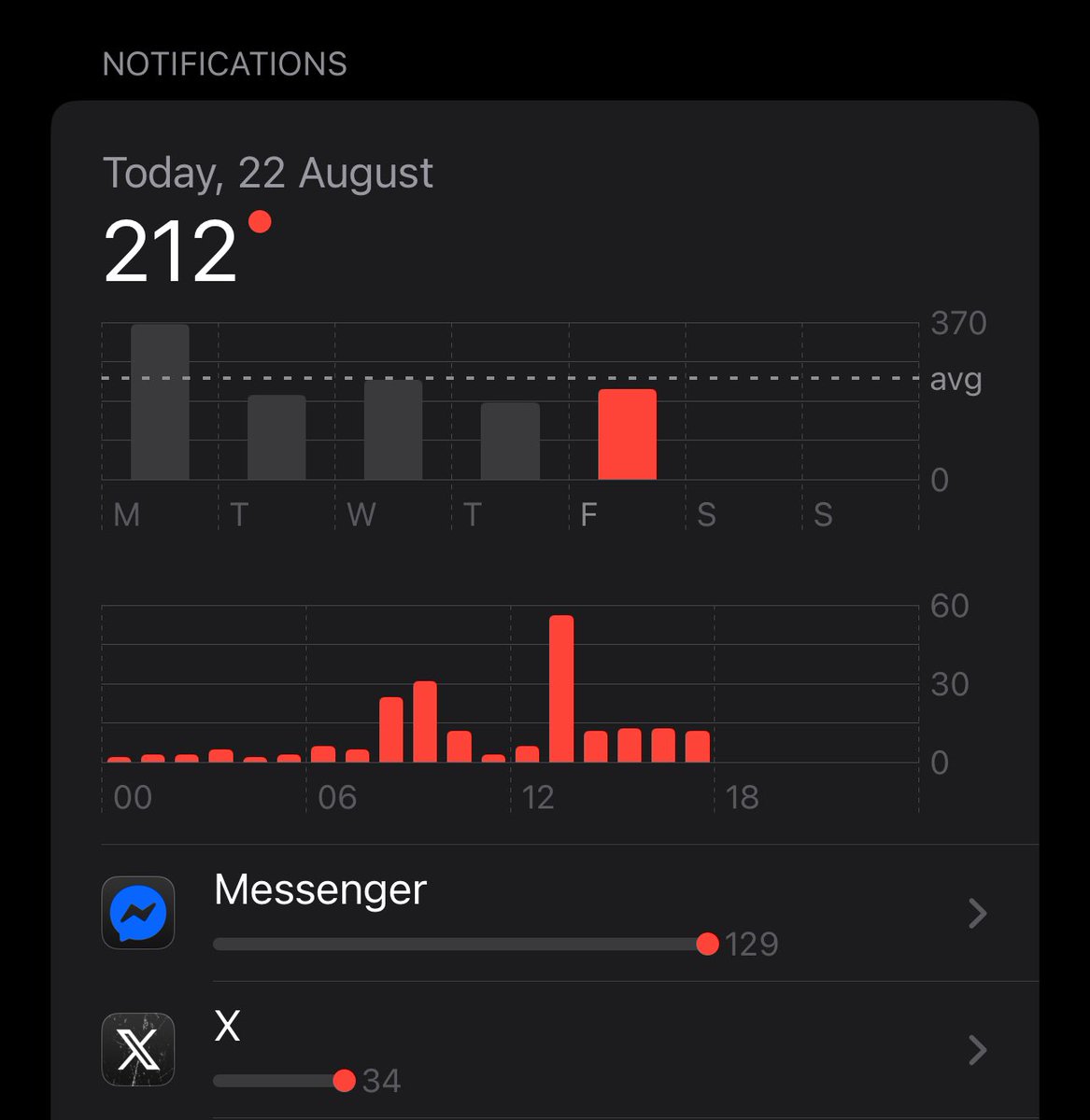 212 notifications and the day is not even over.

What are we doing to us?