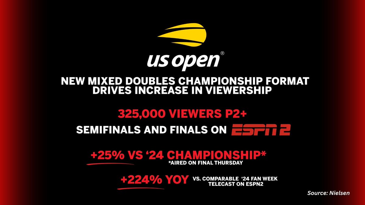 325K fans watched the 2025 #USOpen Mixed Doubles Championship Semifinals &amp; Finals on ESPN2 - held during Fan Week for the first time this year 🎾