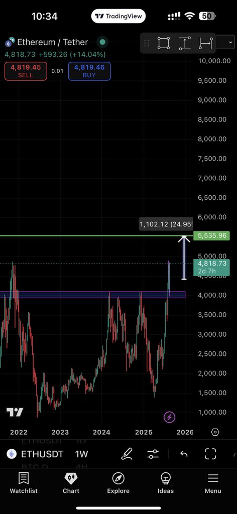First I Told About $ETH Bottom At $2400

Everyone Was In Fear 

Then Told All Of You Don’t Panic At $3300 We Are In Uptrend 

Yesterday Again Openly Gave My First #Ethereum Targets &amp; Told Everyone Don’t Expect Lower Levels

Here’s Now We are About To Break $ETH All Time High

I