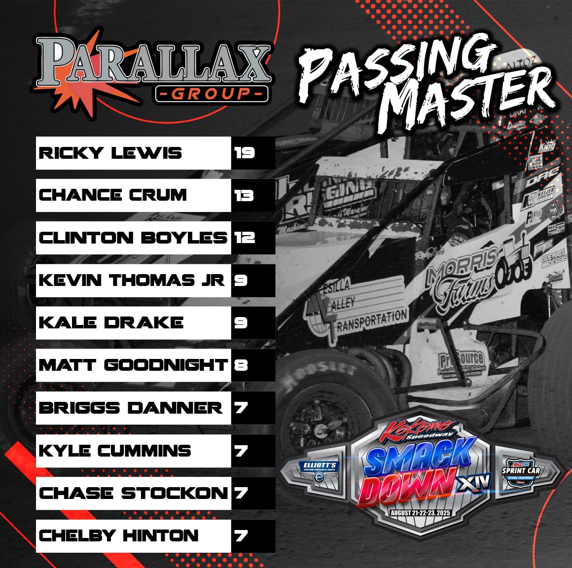 USAC Racing (@usacnation) on Twitter photo Smackdown Passing Master Update! ✍️
Ricky Lewis passed a total of 19 cars on Thursday night at <a href="/kokomospeedway/">Kokomo Speedway</a>.
That puts him atop the <a href="/ElliottsTrailer/">Elliott's Custom Trailers & Carts</a> #SmackdownXIV Parallax Group Passing Master standings entering tonight's race at <a href="/kokomospeedway/">Kokomo Speedway</a>.
➡️ On Track: 6:30pm ET Smackdown Passing Master Update! ✍️
Ricky Lewis passed a total of 19 cars on Thursday night at <a href="/kokomospeedway/">Kokomo Speedway</a>.
That puts him atop the <a href="/ElliottsTrailer/">Elliott's Custom Trailers & Carts</a> #SmackdownXIV Parallax Group Passing Master standings entering tonight's race at <a href="/kokomospeedway/">Kokomo Speedway</a>.
➡️ On Track: 6:30pm ET