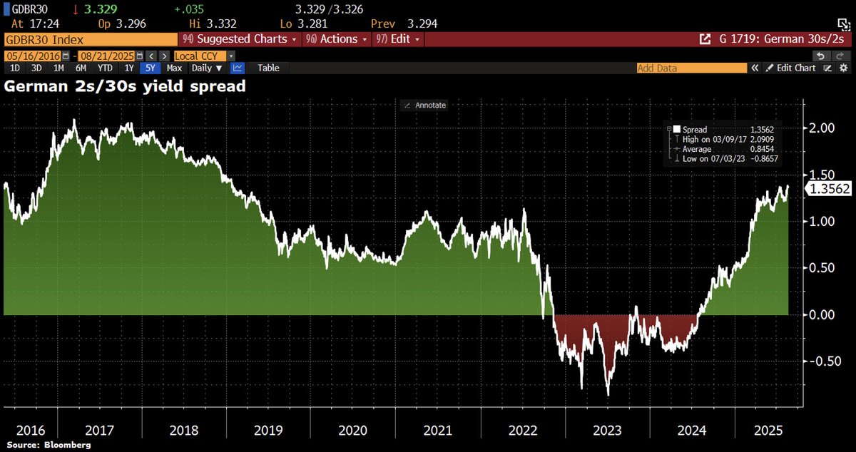 Good Morning from Germany, where the yield curve is steepening. The gap between 2-year and 30-year bond yields has widened to its highest level since 2019 — driven by growing concerns over a looming surge in German govt debt.
