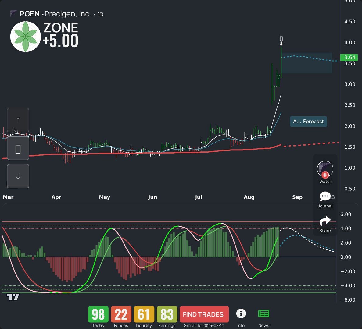WealthBranch's tweet image. $PGEN is getting the spotlight today. Explore our LEAF breakdown and AI forecast for swing traders. More stocks? Try our app. #PGEN