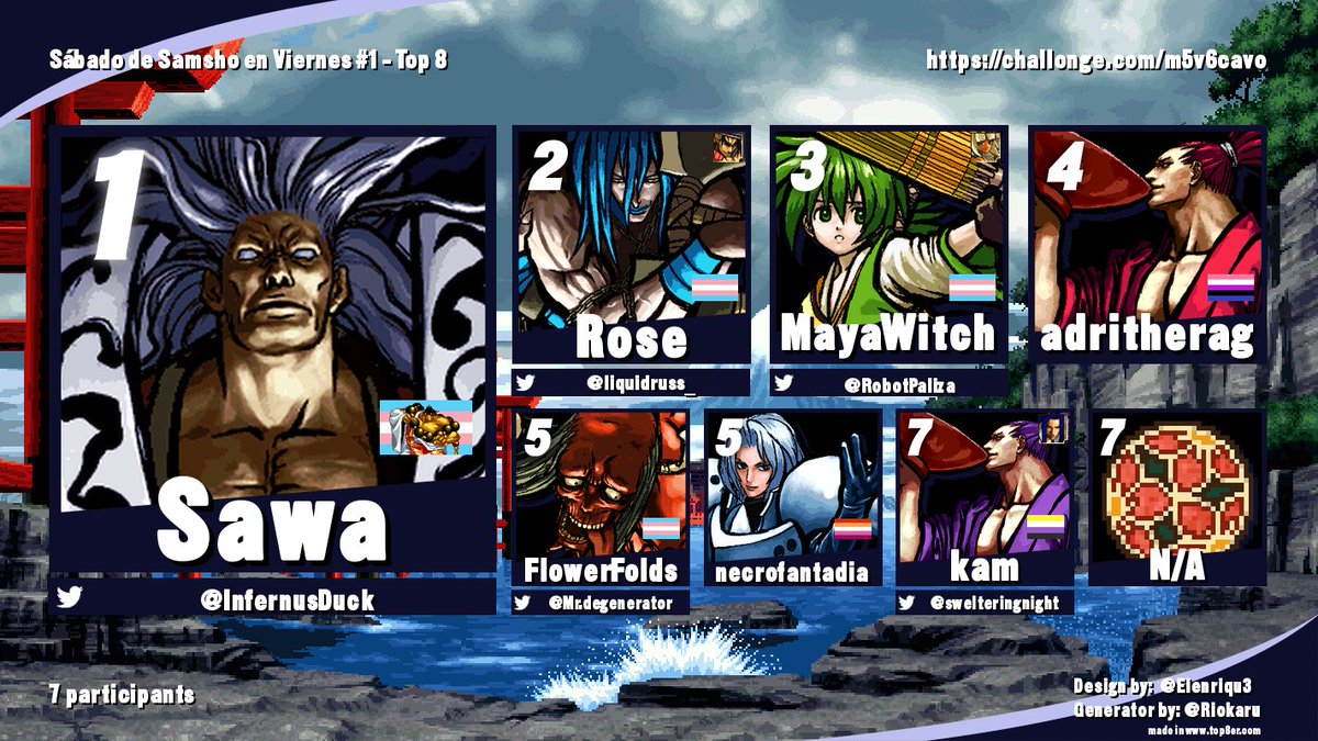 POVERTY FIGHTERS CÁDIZ (@fighterscadiz) on Twitter photo Terminamos torneo online de Samurai Shodown V Special Edition. Organizado por <a href="/InfernusDuck/">Sawa</a> en nuestro servidor.
🥇 - <a href="/InfernusDuck/">Sawa</a>
🥈 - <a href="/Liquidruss_/">Rose or something</a>
🥉 - <a href="/RobotPaliza/">Maya, Exorcist Extraordinaire 🌕|| FGC</a>
4️⃣ - adritherag
5️⃣ - @Mr.degenerator
5️⃣ - necrofantadia
7️⃣ - <a href="/swelteringnight/">kam</a> Terminamos torneo online de Samurai Shodown V Special Edition. Organizado por <a href="/InfernusDuck/">Sawa</a> en nuestro servidor.
🥇 - <a href="/InfernusDuck/">Sawa</a>
🥈 - <a href="/Liquidruss_/">Rose or something</a>
🥉 - <a href="/RobotPaliza/">Maya, Exorcist Extraordinaire 🌕|| FGC</a>
4️⃣ - adritherag
5️⃣ - @Mr.degenerator
5️⃣ - necrofantadia
7️⃣ - <a href="/swelteringnight/">kam</a>