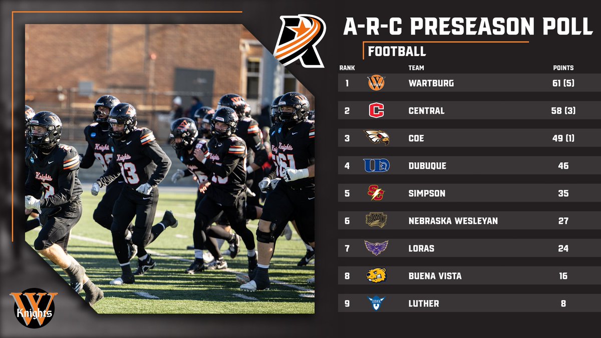 𝙎𝙩𝙖𝙮𝙞𝙣' 𝙤𝙣 𝙏𝙤𝙥 🏈

No. 9 Knights picked to win the A-R-C in today's preseason coaches' poll!

📰 bit.ly/4oPGS7v