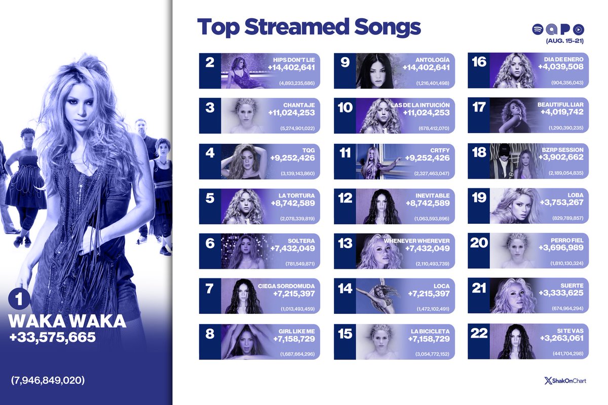 🌎| Shakira's Weekly Top Songs (Aug. 15-21)