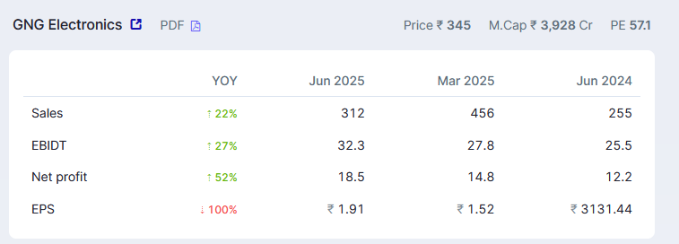 AchuthRock007's tweet photo. #EBGNG 
#GNGElectronics 

Good results posted by GNG Electronics in Q1 FY26 👍 

Rev - 22% ⏫
PAT - 52% ⏫

Refurbished industry have very large scope as per management commentary 🔥

Company mainly refurbishes Laptops

It might get premium valuations as no big listed peers https://t.co/jxhlpAQmzT