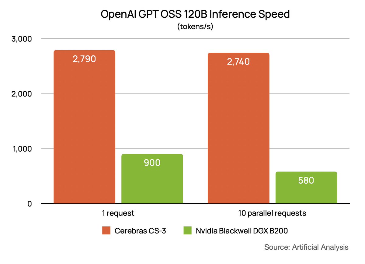 The first Nvidia Blackwell results for GPT OSS 120B are out! <a href="/ArtificialAnlys/">Artificial Analysis</a> ran Cerebras vs. Nvidia head to head:
Blackwell DGX B200: 1 user = 900 TPS, 10 users = 580 TPS
Cerebras CS-3: 1 user = 2790 TPS, 10 users = 2740 TPS

Also, Cerebras is live in production.