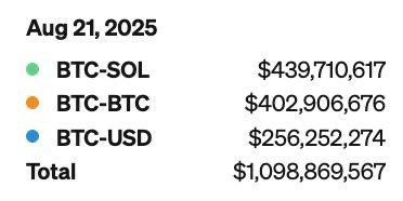 0xINFRA's tweet photo. No better place to trade and accumulate BTC than on Solana 

Powered by Raydium https://t.co/5X2qGIFea9
