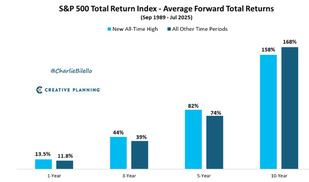 eldaminato's tweet photo. ¿Comprar en máximos o esperar correcciones?

Comparativo de Retorno total del S&P 500 invirtiendo en ATH versus cualquier otro día.

Período analizado: últimos 36 años.