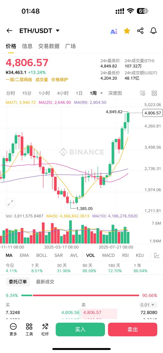 ETH已经4800了，5000蹦跶一下就上去了
距离一万也才一倍涨幅而已