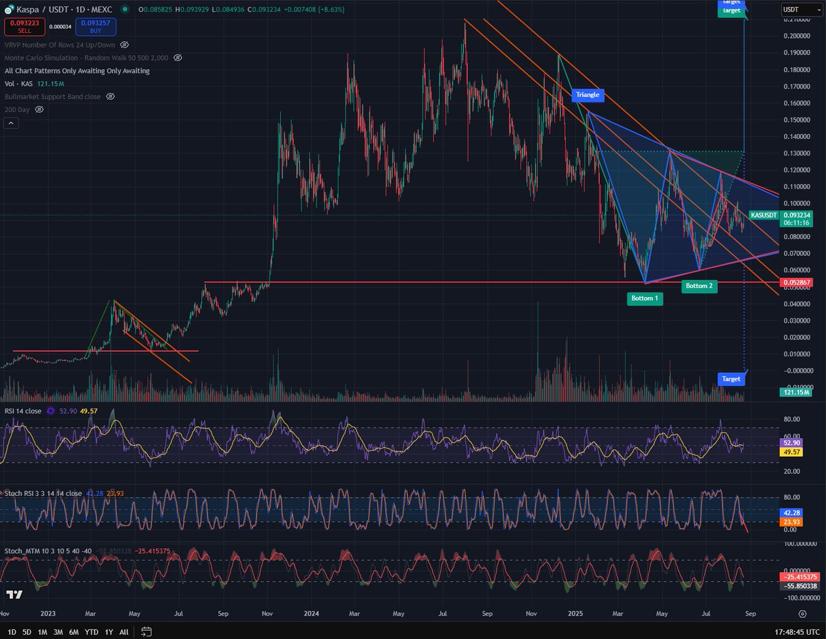 Knock Knock.
Who's There?
$KAS
$KAS Who?
#KASPA Breakout!