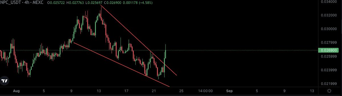 $NPC falling wedge breakout
