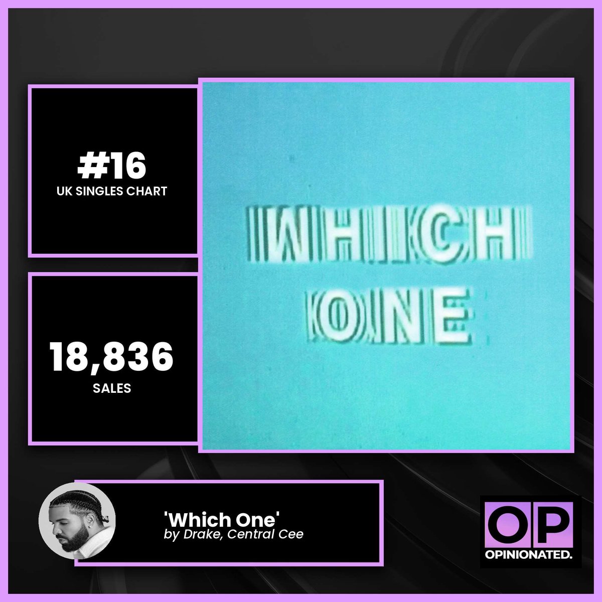 ‘Which One’ by Drake &amp; Central Cee holds at #16 on the UK Singles Chart in its 4th week, moving 18,836 sales.

The track has now accumulated 91,087 total UK sales, maintaining a solid presence in the Top 20 since release.

A steady performer from two of the scene’s biggest names.