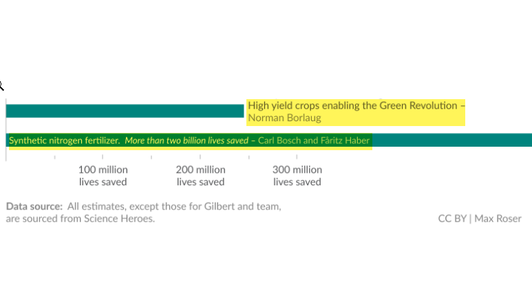 High-yielding crops and N fertilizer are two of the top three scientific innovations for saving lives.