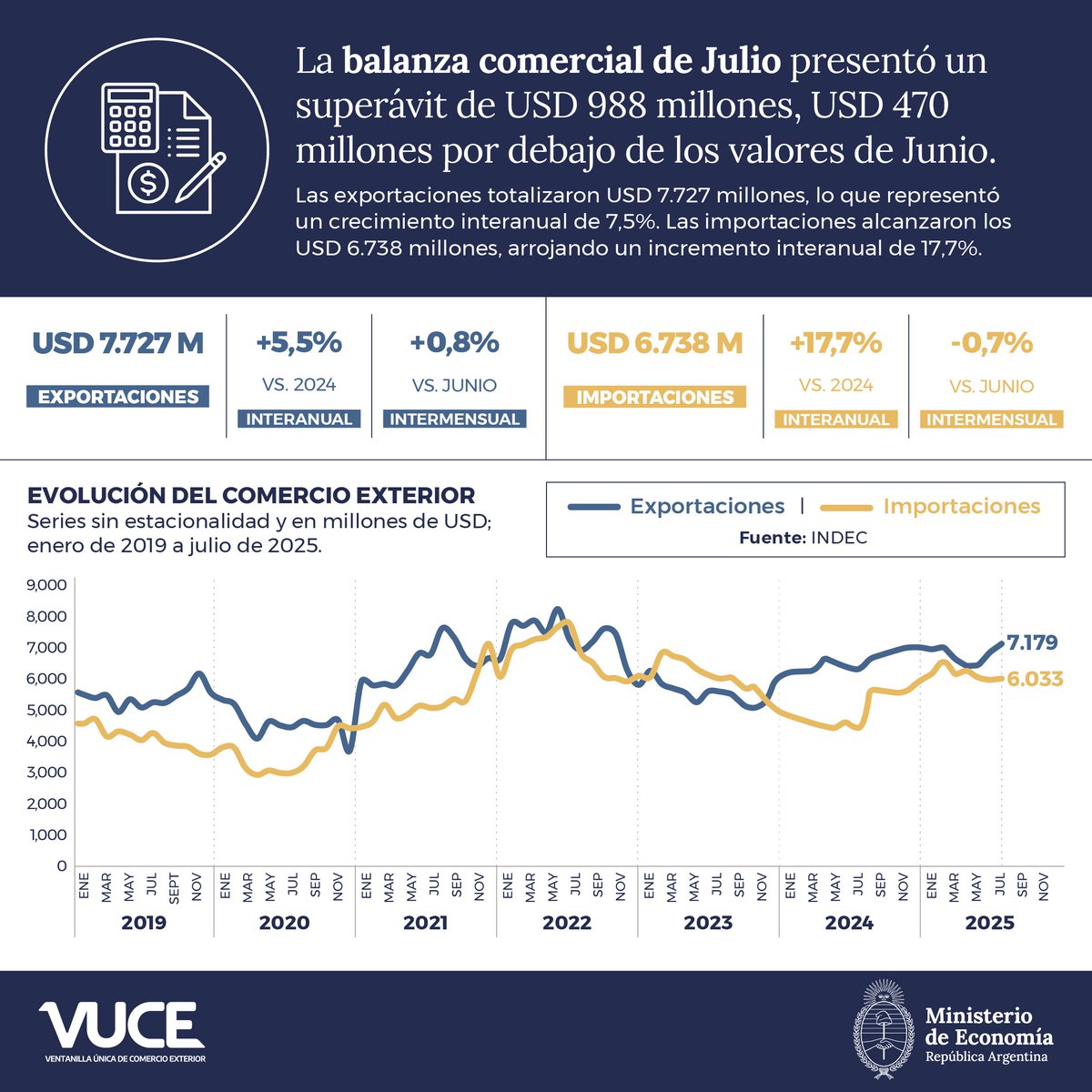🚢Datos Comex Julio

✅️Superavit 988 MM USD
✅️Exportaciones +5,5% (vs 7/24)
✅️Importaciones +17,7% (vs 7/24)