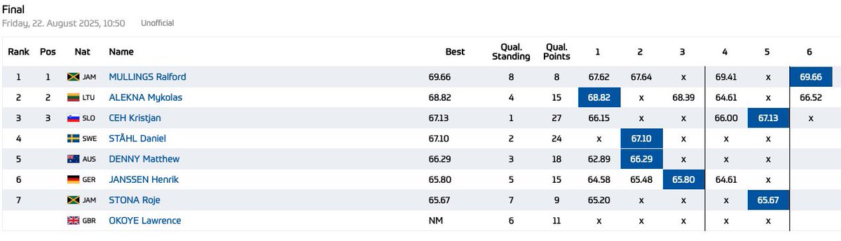 National Recordholder Ralford Mullings wins the Discus Throw at #BrusselsDL with a final round throw of 69.66m 👏🇯🇲

This is his 2nd Diamond League appearance, he was 2nd at the Prefontaine Classic in July👏