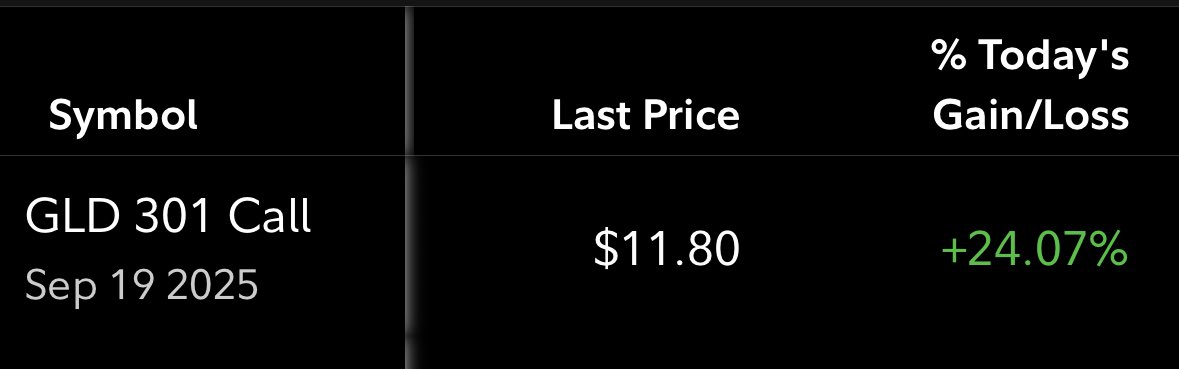 Basispointerss's tweet image. The $GLD calls hit in a big way +24% on the day!! Being long Gold pre-Jackson hole was a great decision.