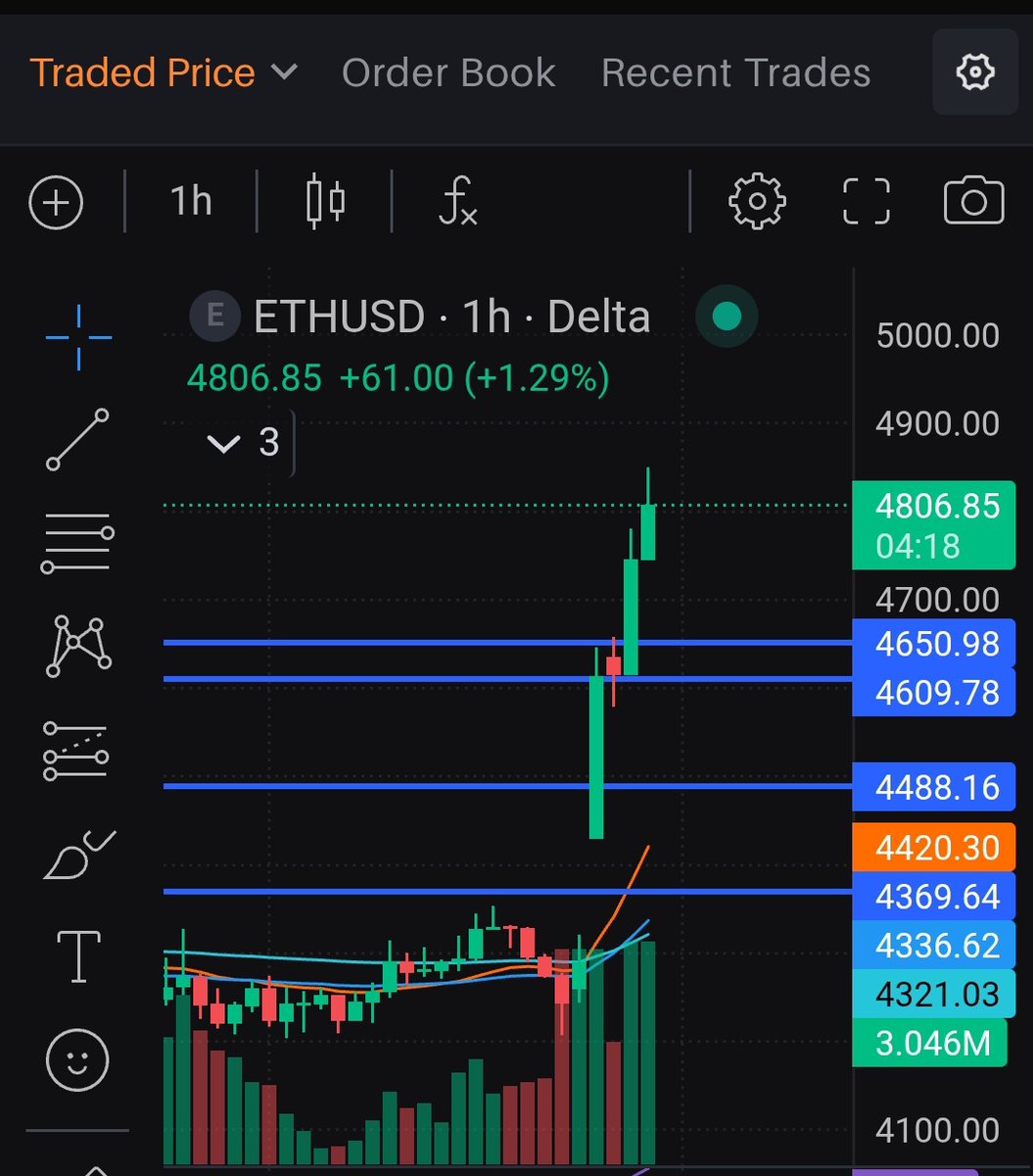 sumit74806946's tweet photo. ETH moved from 4600 to 4800๐๐๐๐ฒ๐ต
Follow me if you don't want to miss out!!!
#ETHUSDT #BTCUSDT #Crypto #Ethereum #Altcoins #Solana #DeFiTokens #Linea #Blockchain #XRP #BTC #btcturk #altฤฑn #Putin #Trump #Russia #CryptoNews #USA #Putin #defi #altฤฑn #Altcoins #USA #fedspeech https://t.co/afL89vk5w1