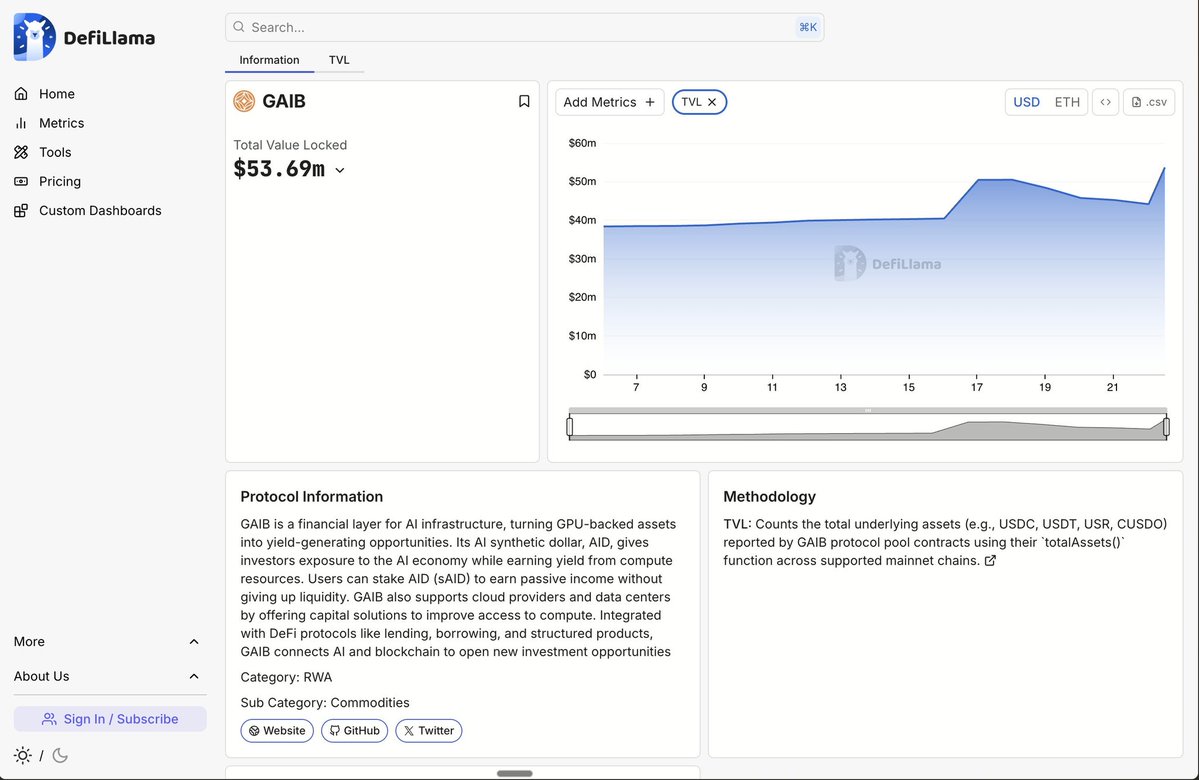 Emmy Graphics (@e_hophicial) on Twitter photo .<a href="/gaib_ai/">GAIB 🟠 | RWAiFi</a> is now live on DeFiLlama, marking another step toward making compute backed finance transparent and accessible.
With the AID Alpha campaign listed, it’s easier than ever to track progress, measure growth, and compare GAIB alongside the wider DeFi landscape. This isn’t .<a href="/gaib_ai/">GAIB 🟠 | RWAiFi</a> is now live on DeFiLlama, marking another step toward making compute backed finance transparent and accessible.
With the AID Alpha campaign listed, it’s easier than ever to track progress, measure growth, and compare GAIB alongside the wider DeFi landscape. This isn’t