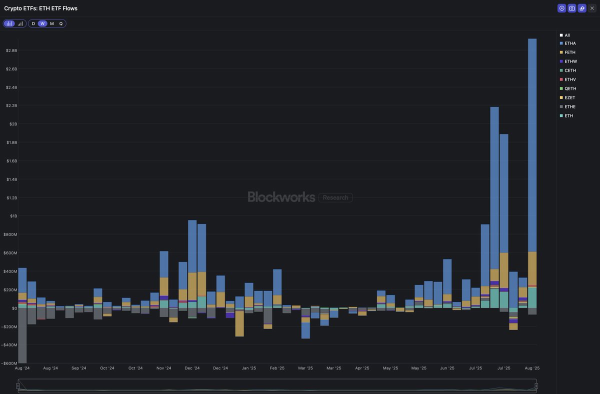 Holy ETH etf flows...