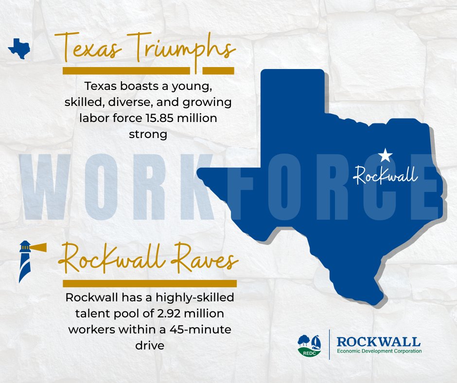 According to the Governor’s office, Texas has a skilled, growing labor force of over 15 million.  In Rockwall, we’re proud to say that we can pull from a talent pipeline 2.92 million strong. #whychooseRockwall