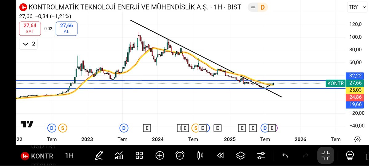 Enerji şirketlerinin zamanı geldi...
#kontr #XU100 #XU030